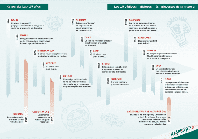 Los 15 códigos maliciosos más influyentes de la historia