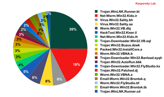 malware-ataque-latinoamerica