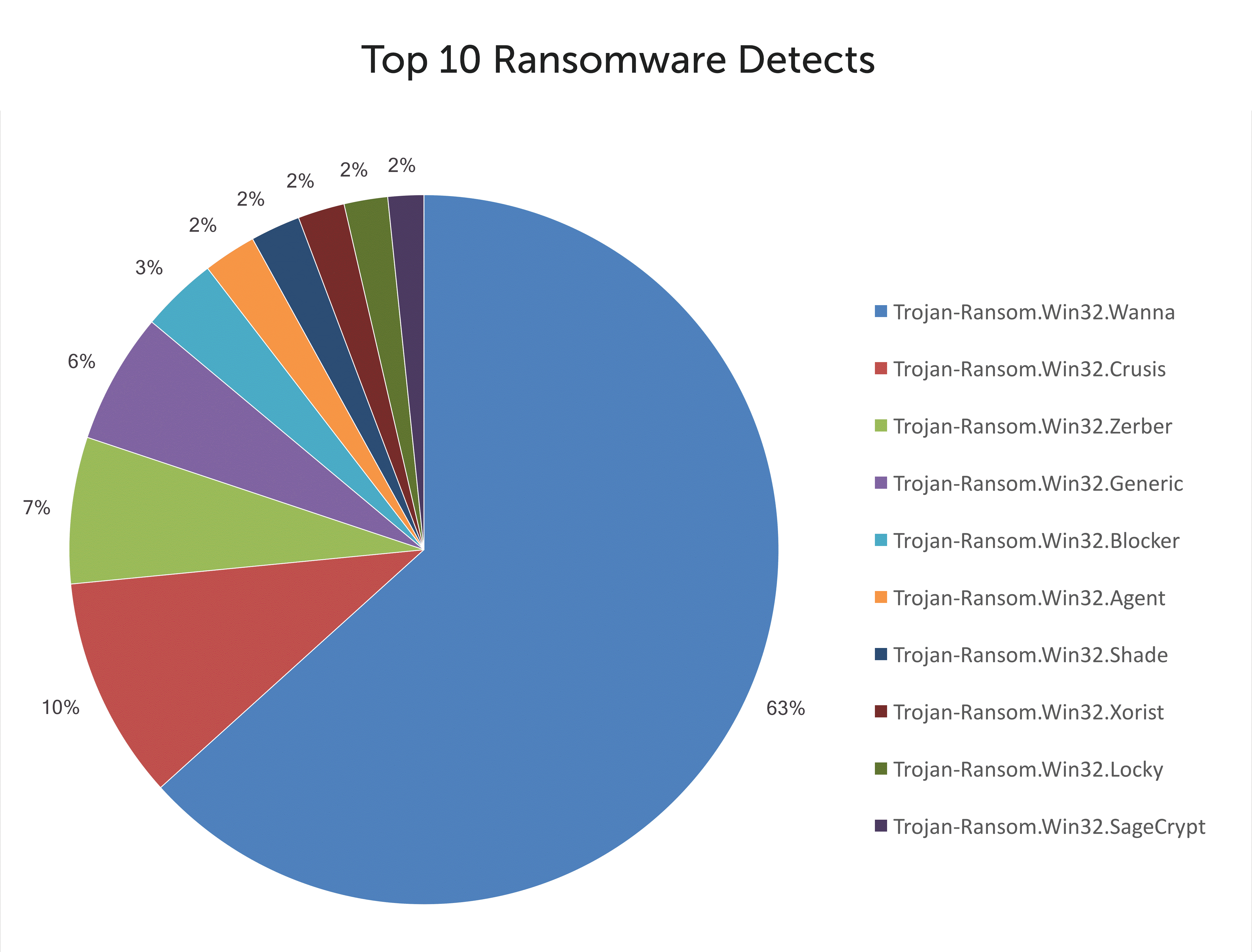 top-10-ransomware-detects